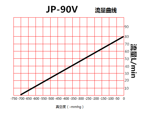 JP-90V機械手吸嘴真空泵流量曲線圖