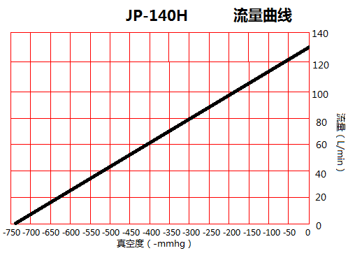JP-140H脫泡灌裝抽氣真空泵流量曲線圖