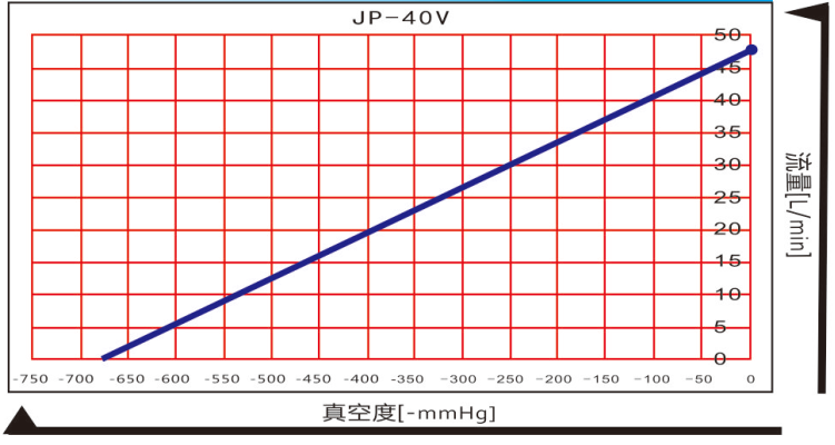 kawakeJP-40V單級活塞真空泵流量曲線圖