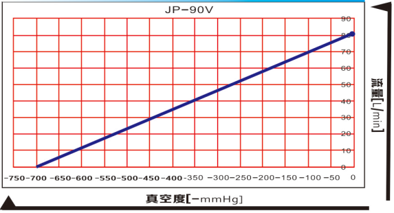 JP-90V/JP-90H無油真空泵曲線圖